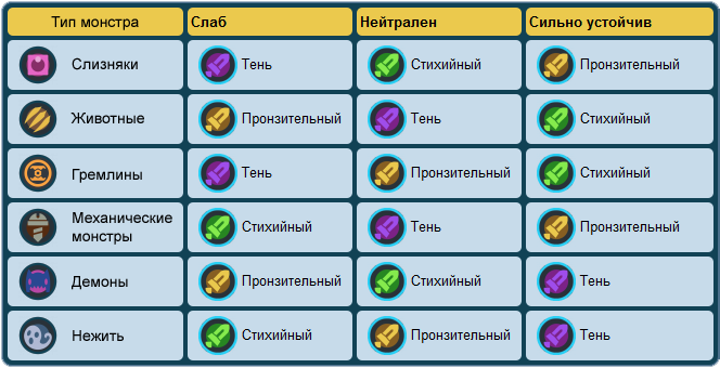 Таблица урона